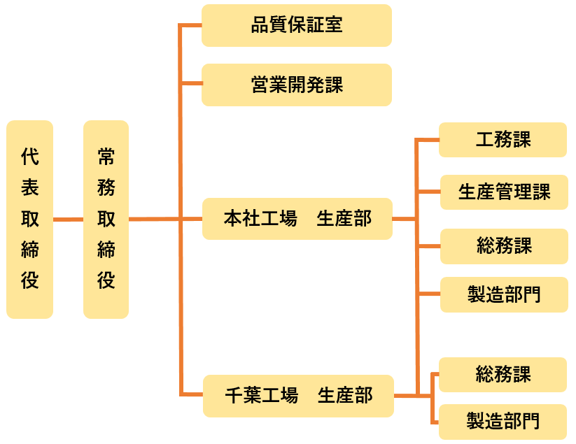 品質保証体制